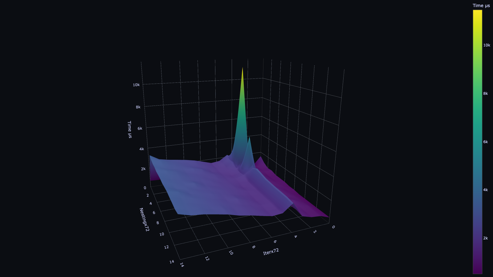 Dot diagram