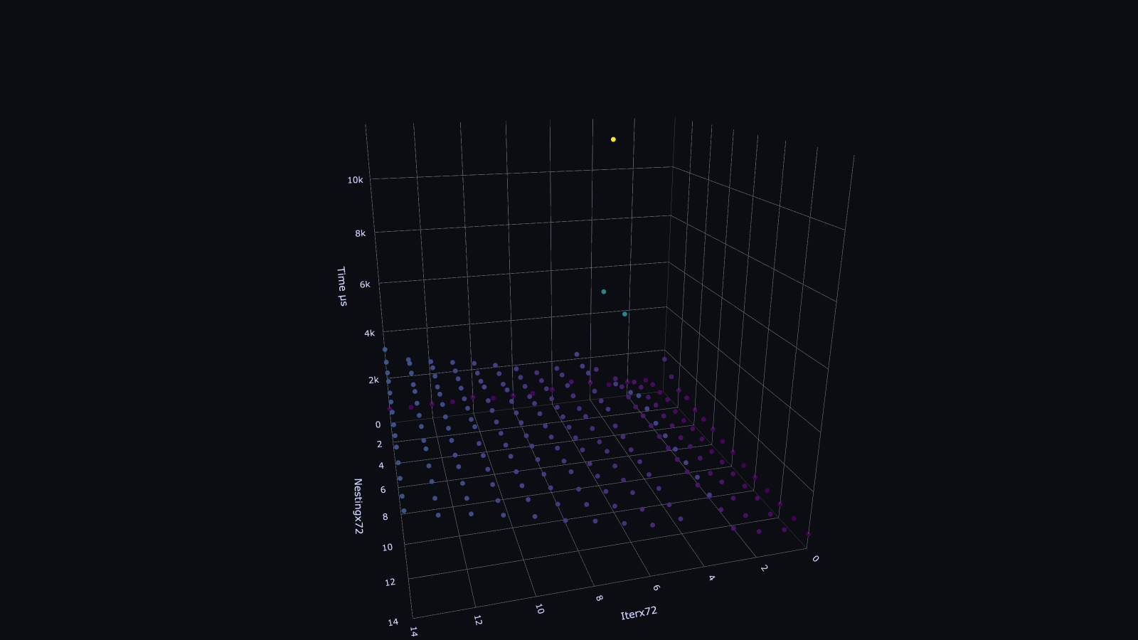 Dot diagram